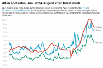 Spot rates underperform, fuel prices dip