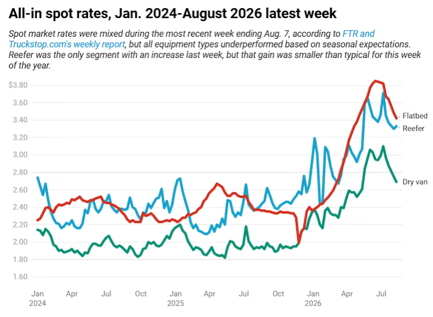 Spot rates underperform, fuel prices dip