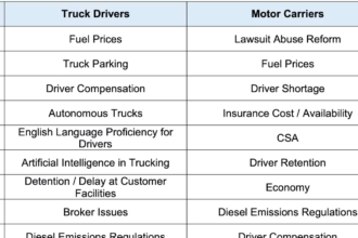 POLL: ATRI's top trucking issues -- how do you rank them?