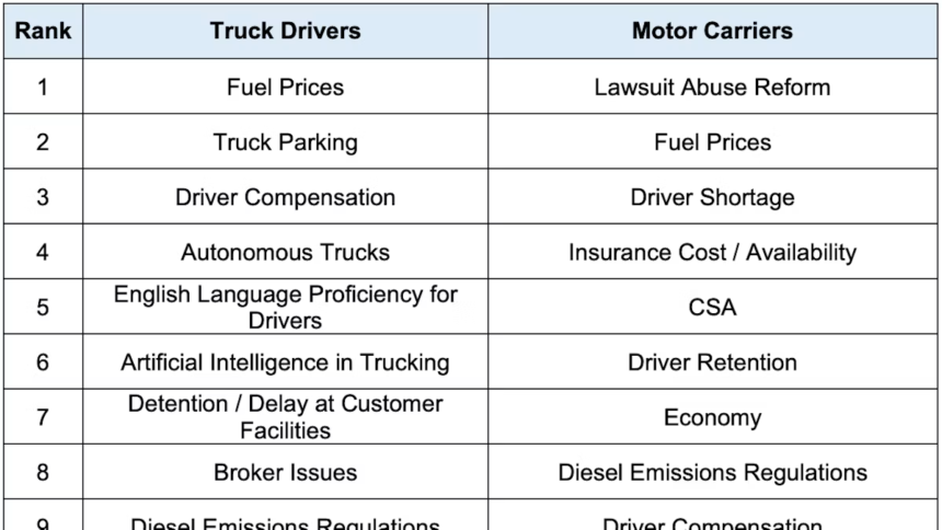 POLL: ATRI's top trucking issues -- how do you rank them?